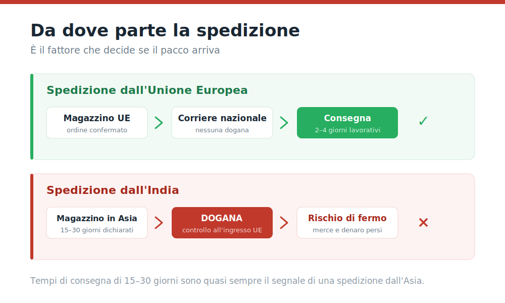 Spedizione Kamagra dall'Unione Europea senza dogana contro spedizione dall'India con rischio di fermo