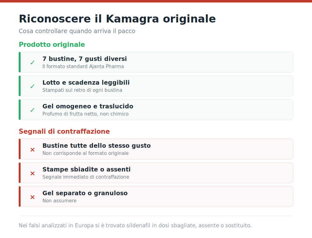 Come riconoscere il Kamagra Oral Jelly originale Ajanta Pharma dai prodotti contraffatti